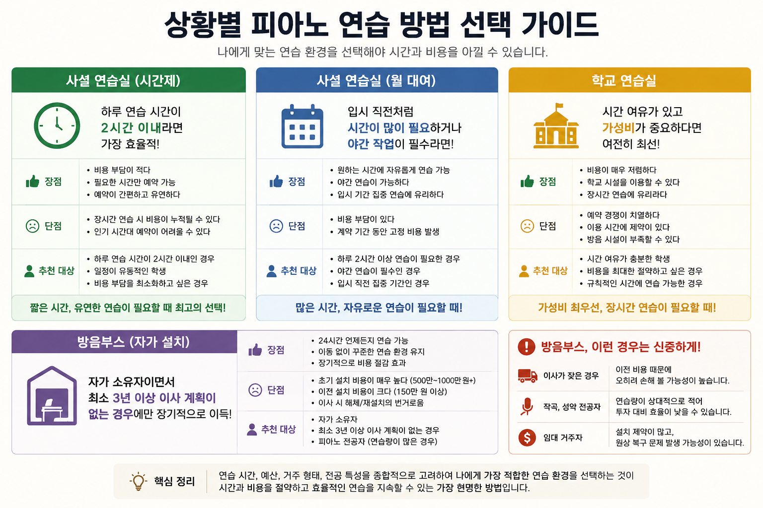 상황별 피아노 연습 방법 선택 가이드