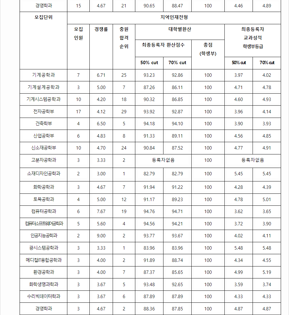 2023학년도 금오공과대학교 학생부교과전형 전형 결과