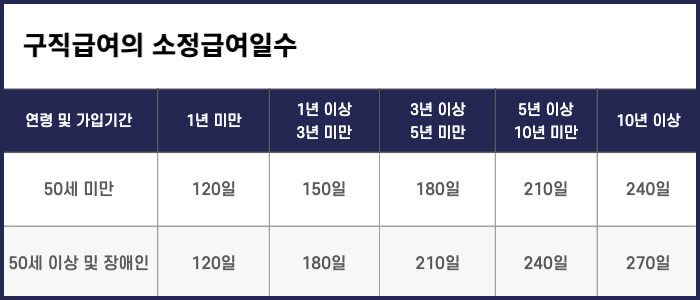 구직급여의 소정급여일수
