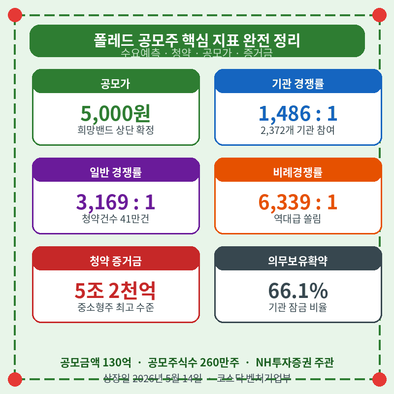 2026 폴레드 공모주 핵십 지표 관련 포스터 이미지