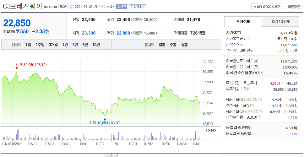CJ프레시웨이_주가