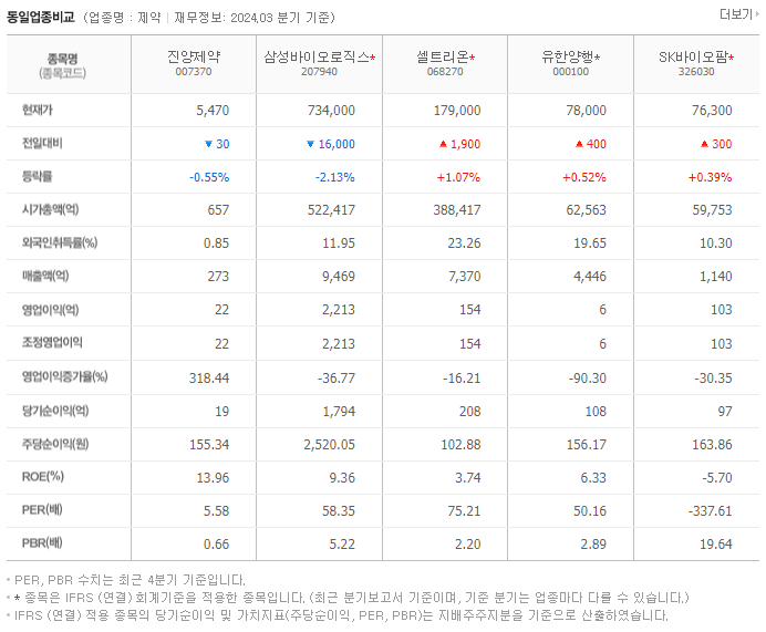 진양제약_동종업비교자료