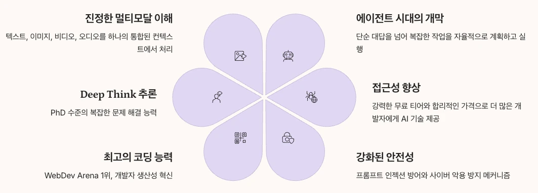 Gemini 3.0가 가져올 AI의 미래 요약 정리