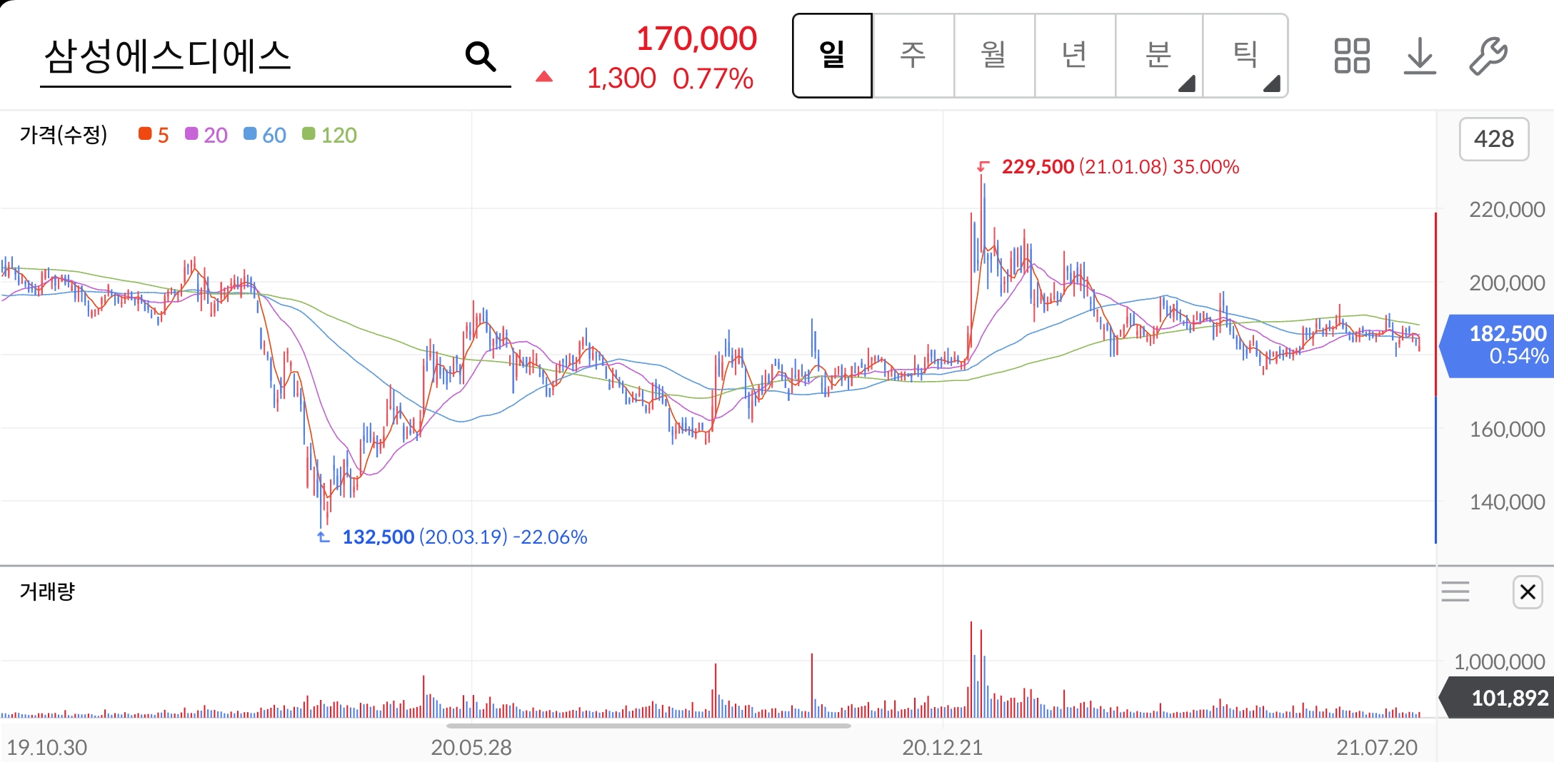 삼성SDS-주가-차트