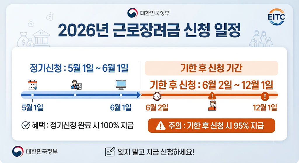 2026년 근로장려금 신청 기간과 기한 후 신청 기간을 보여주는 일정표