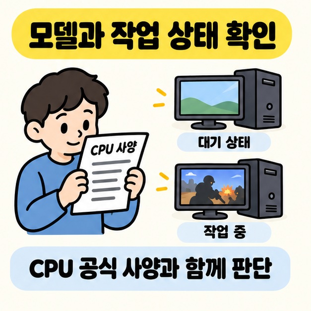CPU 사양 문서를 읽는 사람과 대기 상태 및 게임 작업 중인 컴퓨터를 배치하고 CPU 공식 사양과 함께 판단하라고 안내한 그림