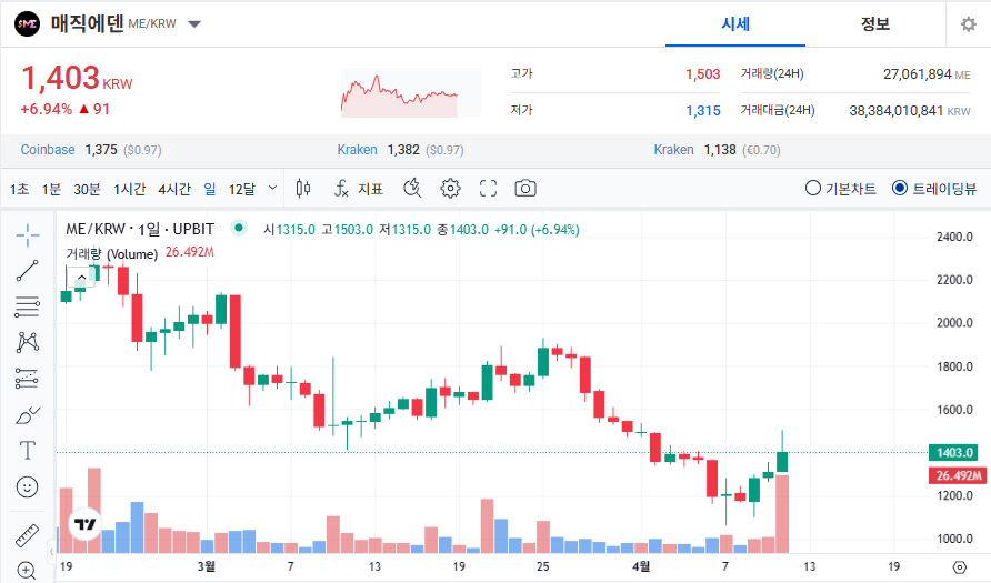 매직에덴 코인 가격 전망
