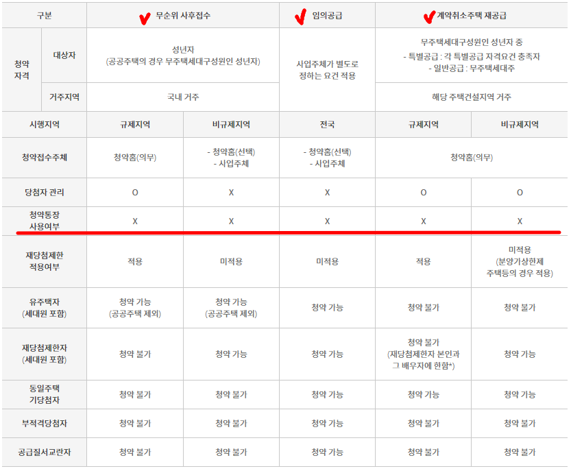 무순위 잔여세대 청약 1