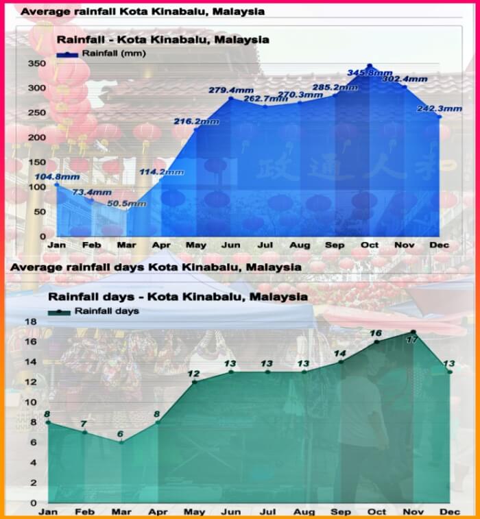 코타키나발루 우기건기 기간, 여행적기