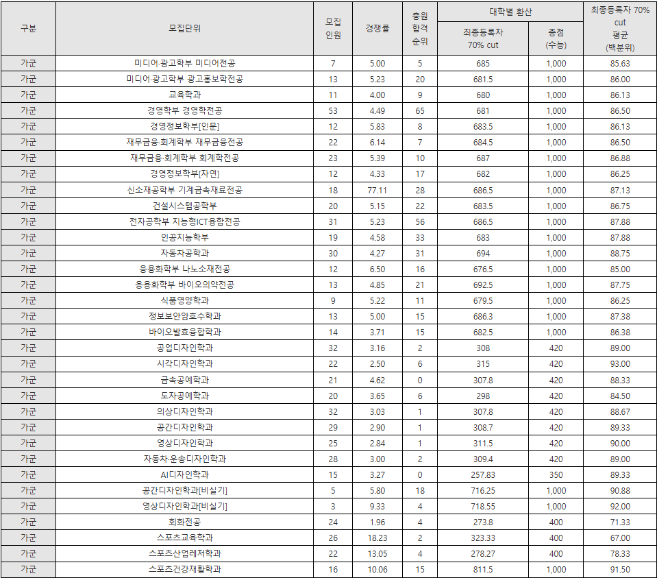 국민대 정시등급컷