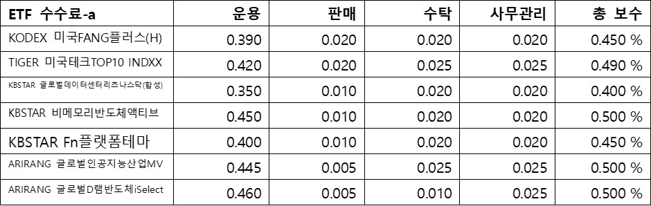 인공지능, ETF 기본정보 (국내) 수수료 분석 2