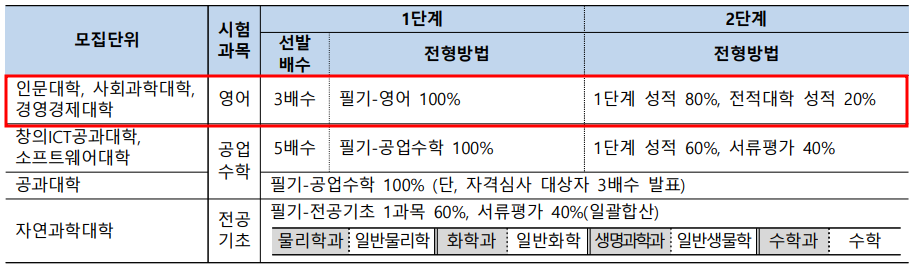 2022학년도 중앙대 편입영어 시험 전형 (학사편입)