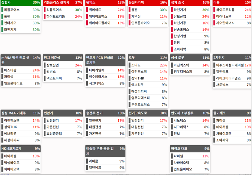 테마에 따른 종목 상승
