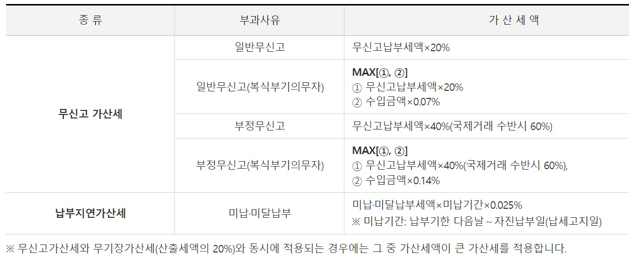 종합소득세