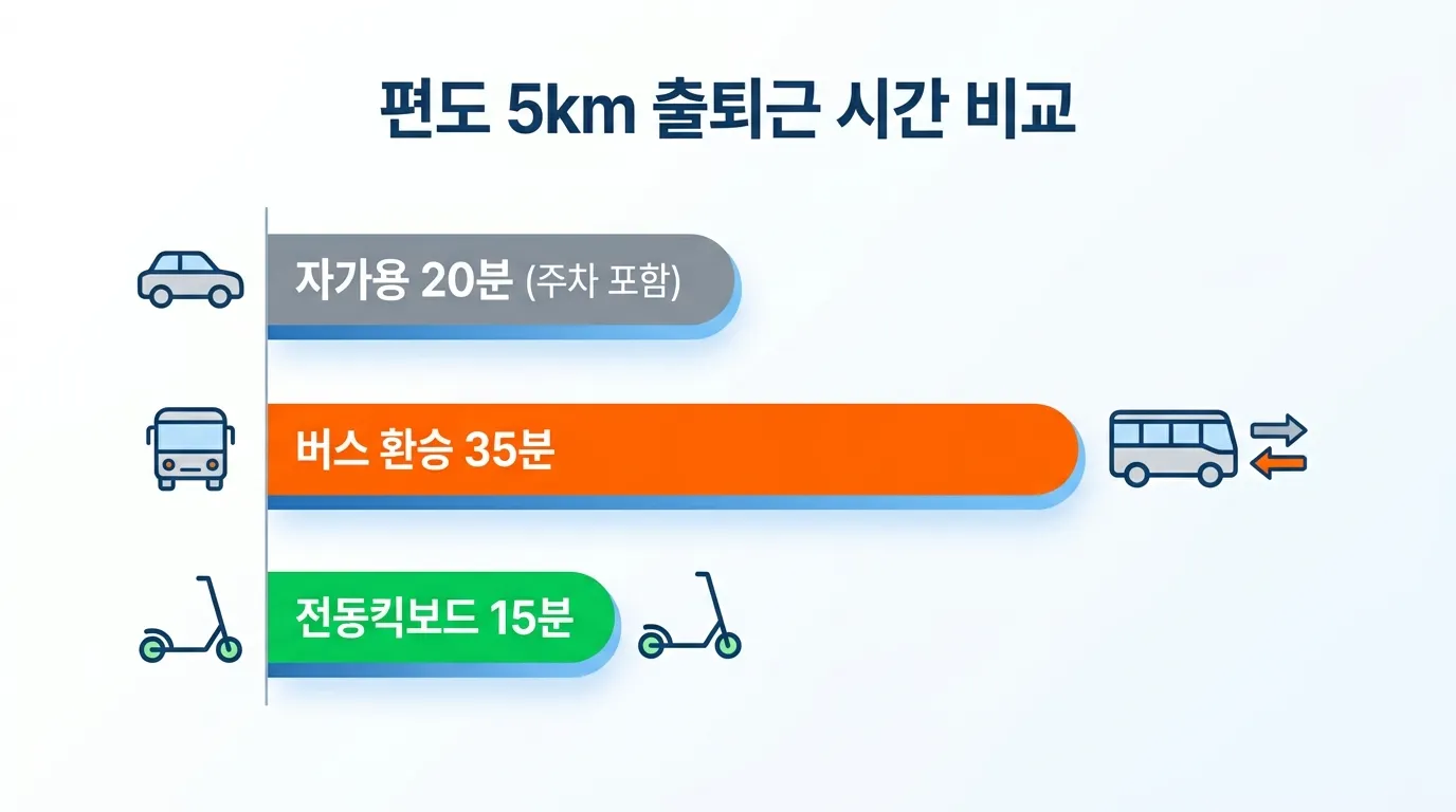 편도 5km 기준 자가용 대중교통 전동 킥보드 소요 시간 비교 인포그래픽