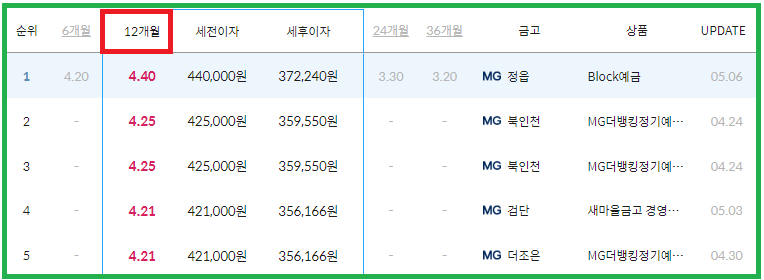 정기예금 금리 비교