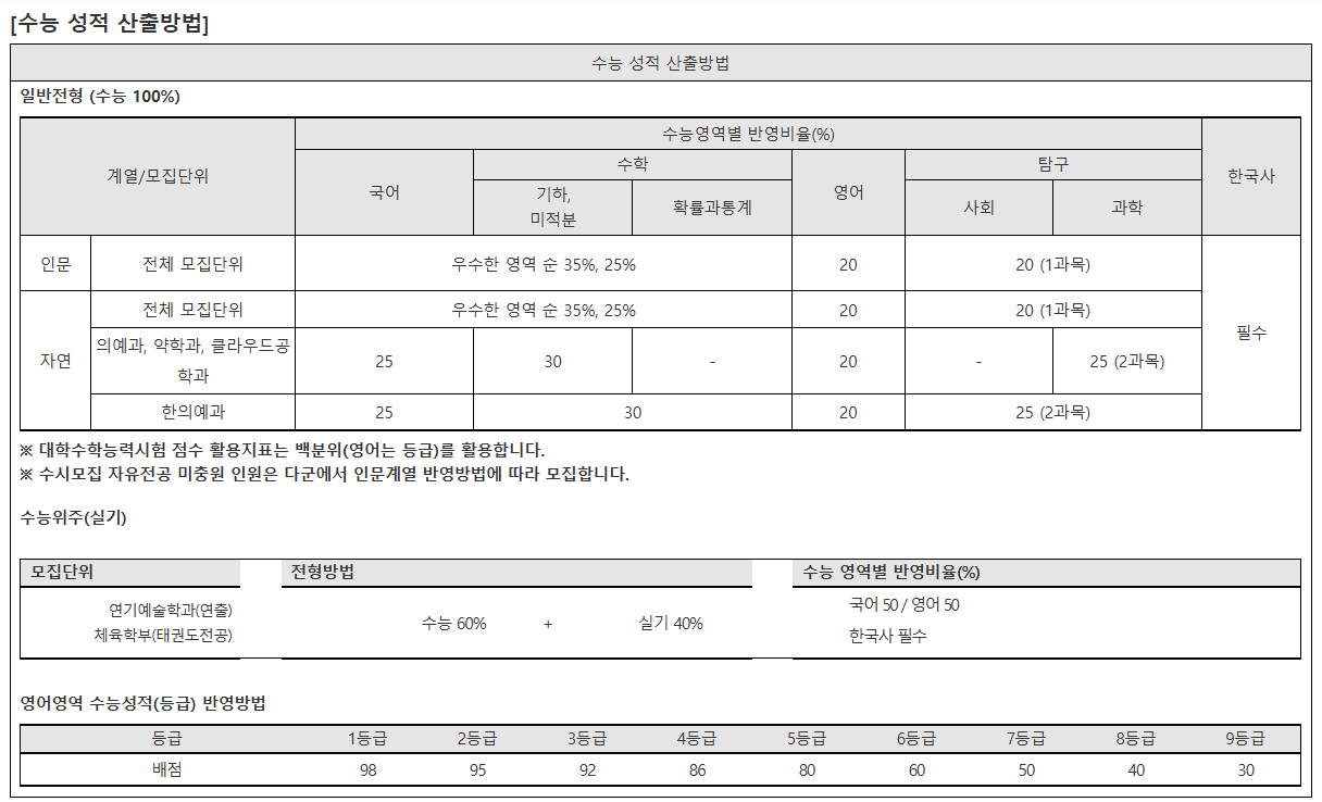 중앙대 정시 수능성적 산출 방법 2024 사진