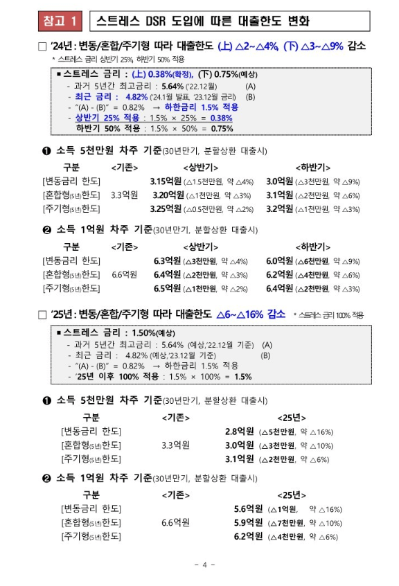 스트레스DSR 대출 변경 시행 04