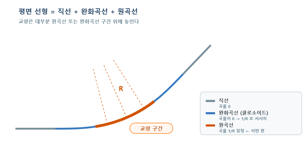평면 선형의 구성 - 직선, 완화곡선, 원곡선