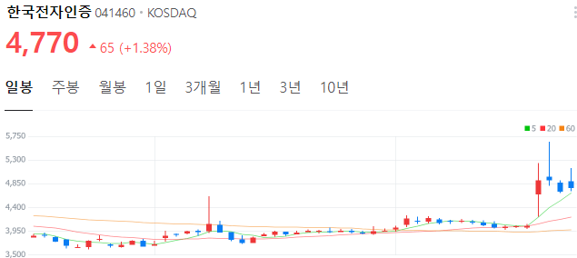 토스-관련주-한국전자인증-주가
