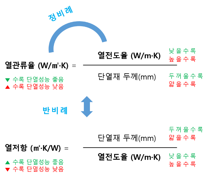 열관류율과 단열재와의 성능 관계