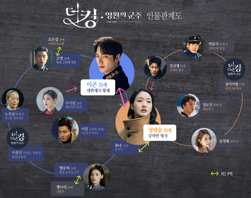 더 킹 : 영원의 군주 인물관계도 및 줄거리