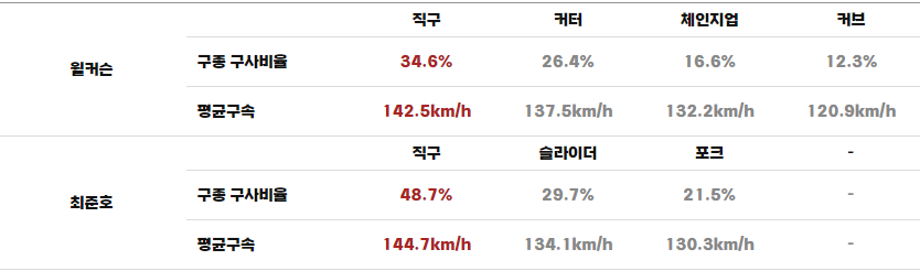 프로야구 두산 롯데 중계