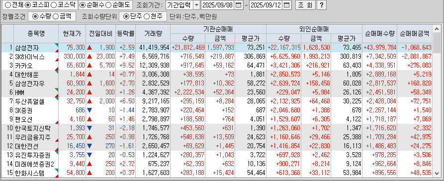 주간 코스피 기관/외국인 동일 순매수
