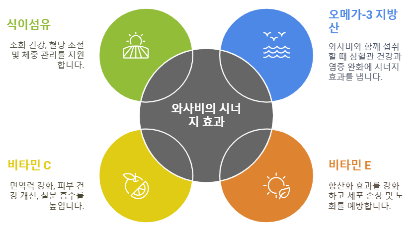 와사비와 함께 섭취하면 좋은 영양소