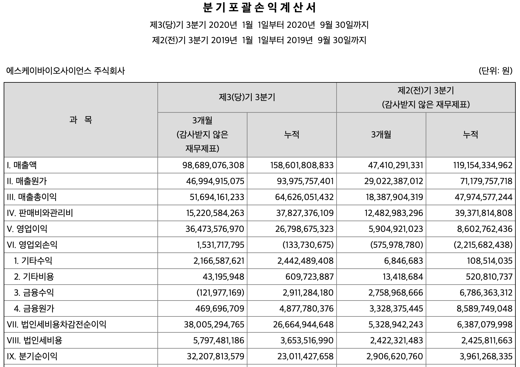 sk바이오사이언스-2020년-실적