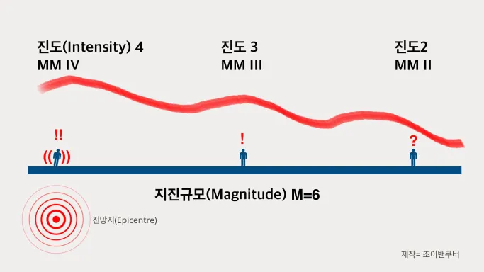 규모와 진도의 개념