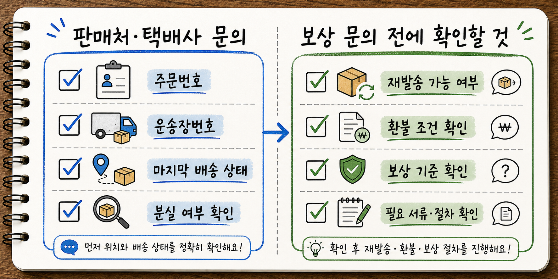 판매처 택배사 문의 전 주문번호 운송장번호 마지막 배송 상태 분실 여부 확인 재발송 환불 보상 항목을 정리한 손글씨 카드