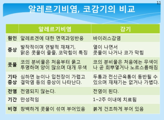 비슷비슷 증상 '감기 vs 비염 vs 코로나'..도대체 어느 쪽?