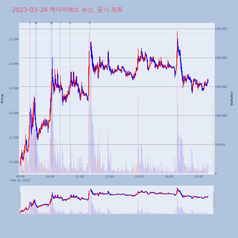 케이씨에스_뉴스공시차트