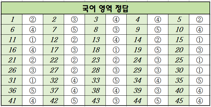 2023년-12월-고1-국어-모의고사-정답