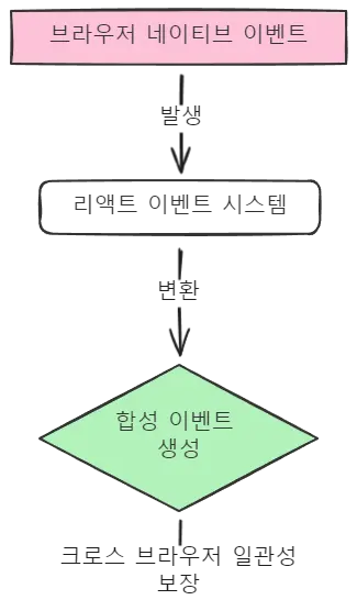 리액트 이벤트