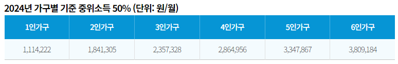 2024년 가구별 기준 중위소득50%