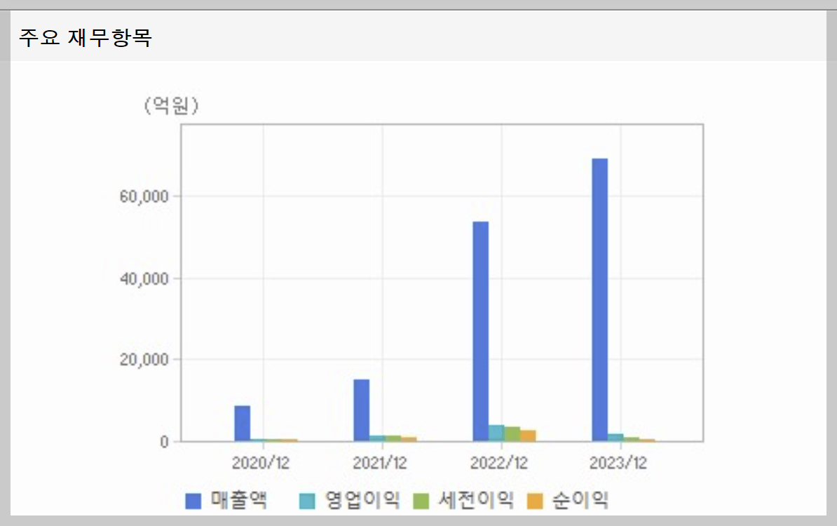 에코프로비엠주가, 에코프로비엠재무항목