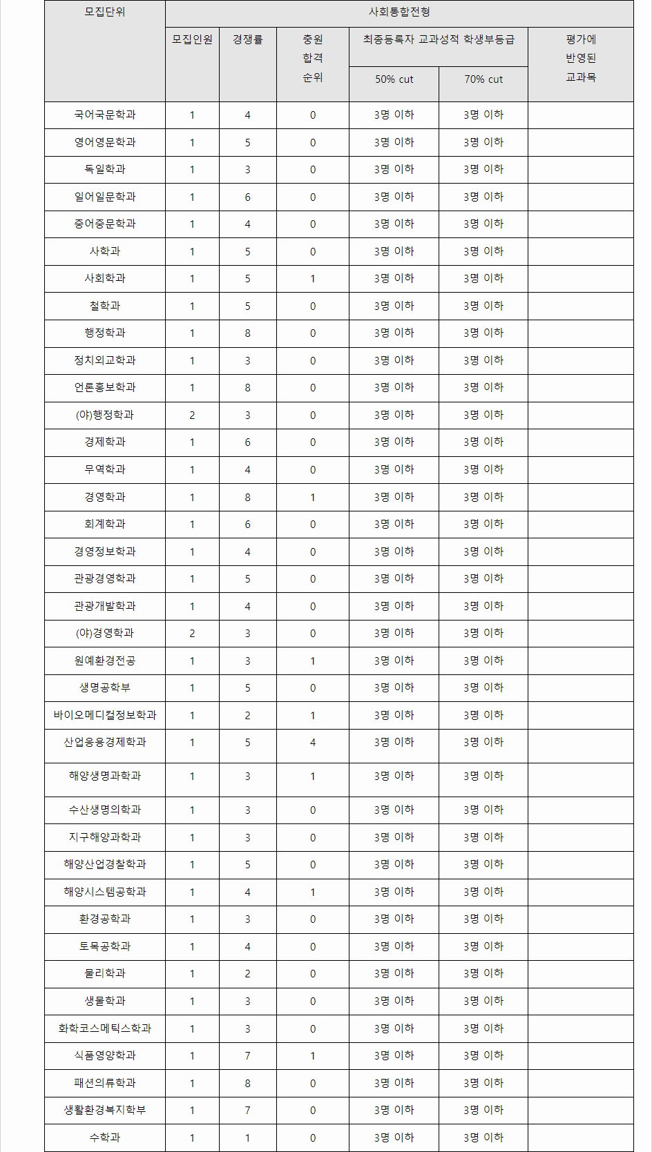 2023학년도 제주대학교 학생부종합전형 사회통합전형 결과