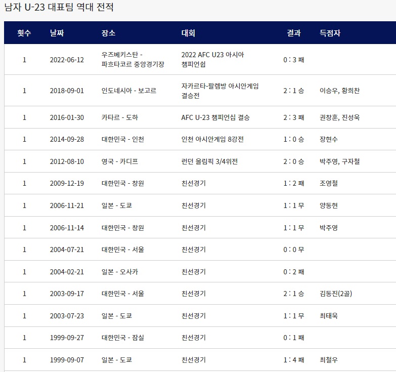 한국 일본 축구 역대전적 경기결과 (2022년 12월 4일 기준)