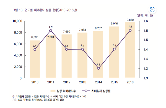 연도별 치매환자 실종 현황