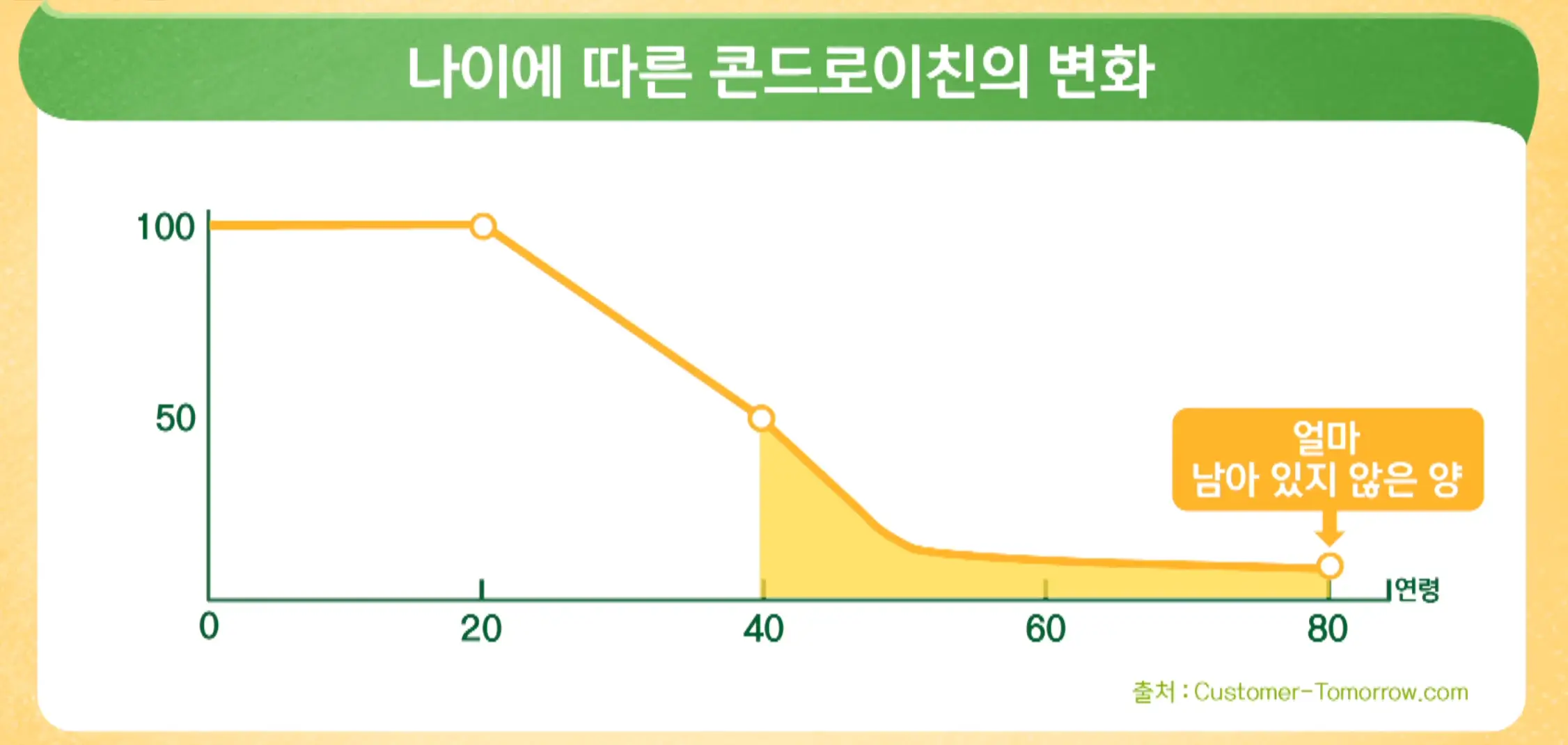 나이에따른-콘드로이친-변화-추이