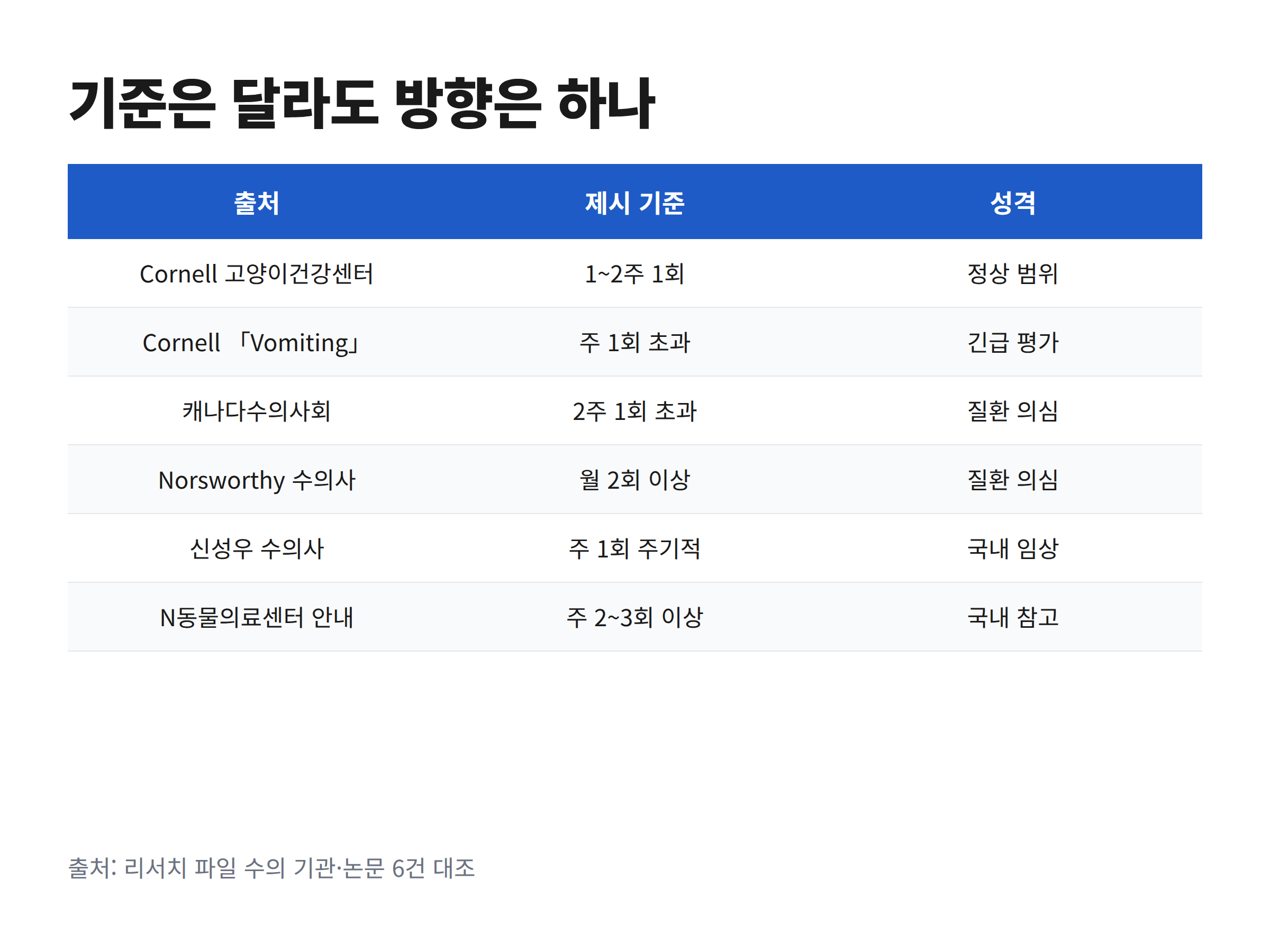 기준은 달라도 방향은 하나라는 제목 아래 Cornell 고양이건강센터 등 여섯 출처의 헤어볼 구토 빈도 기준을 출처·제시 기준·성격 3열로 비교한 표