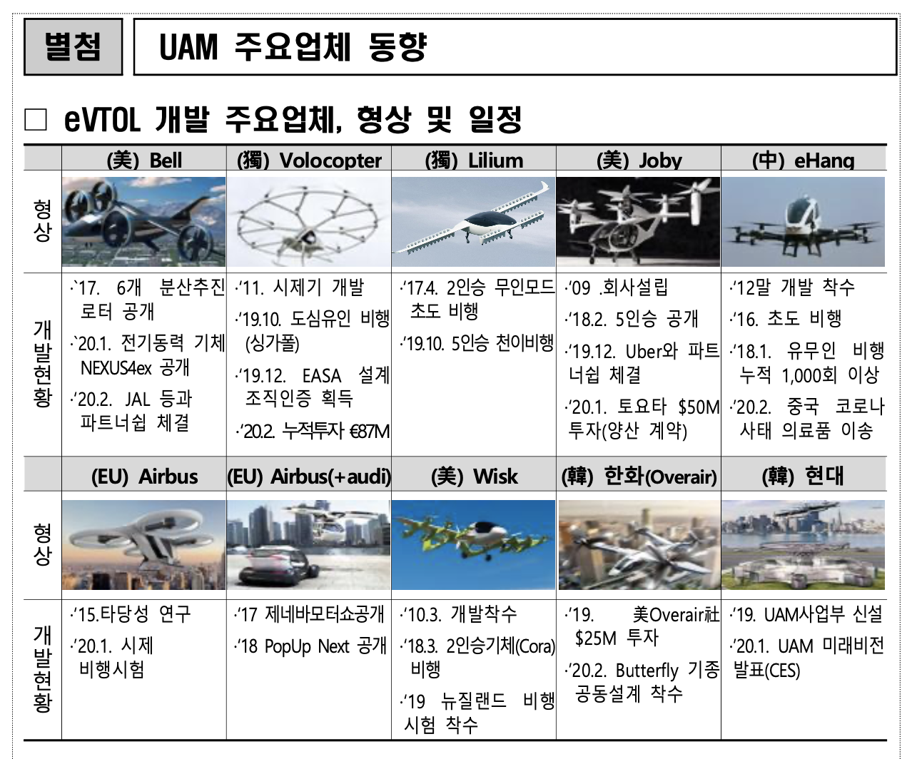 uam 산업 동향