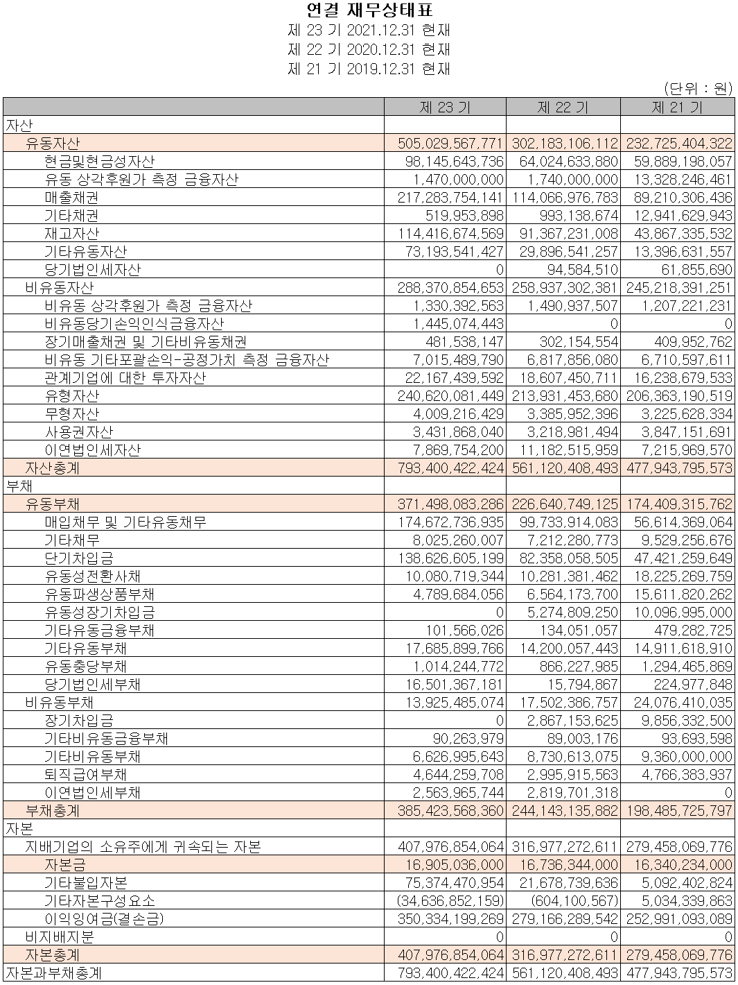 비에이치 - 재무상태표