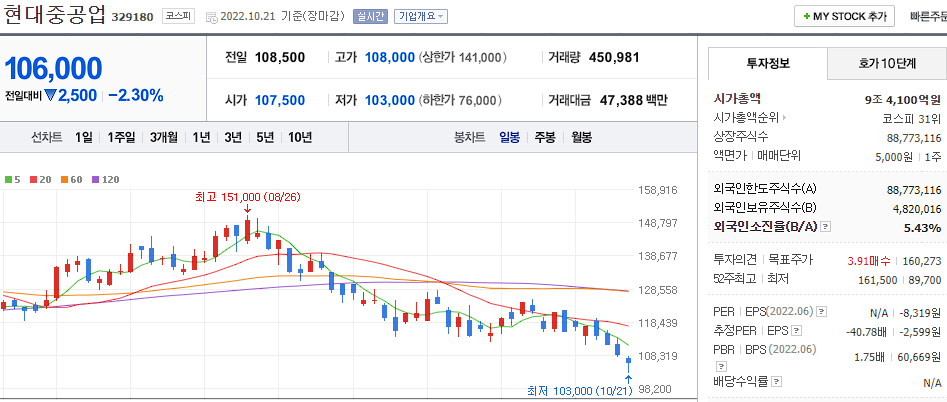 현대중공업 차트