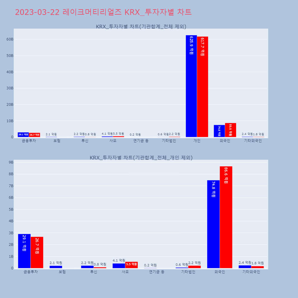 레이크머티리얼즈_KRX_투자자별_차트