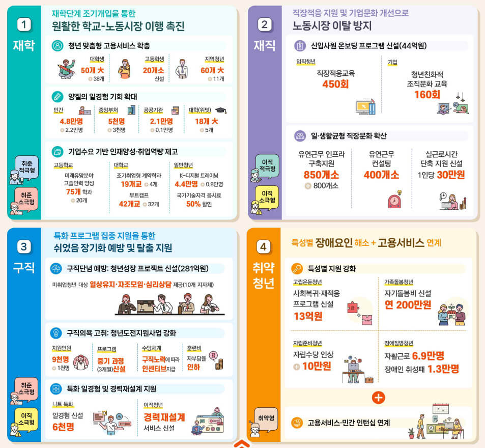 청년층 노동시장 유입 촉진방안