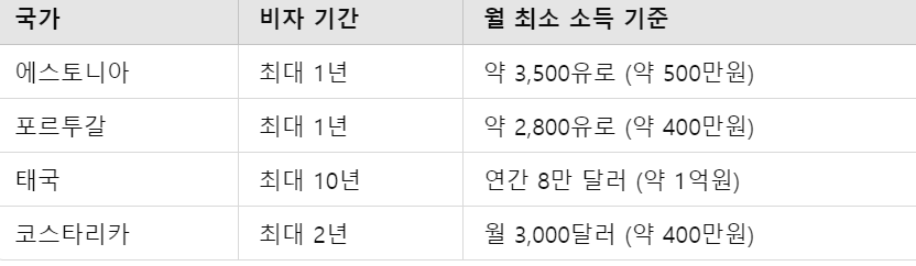 디지털 노마드 비자 제공 국가 (2024 기준)
