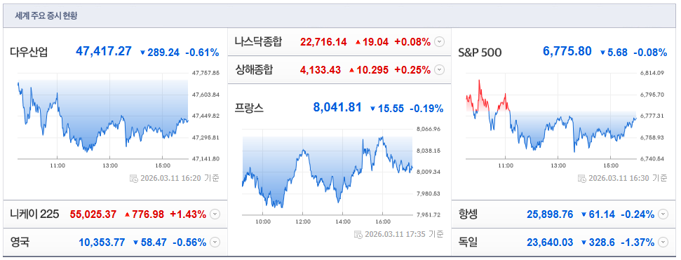 2026-03-11, 16시 20분 주요국가 증시현황 [이미지=네이버 Pay 증권 제공]
